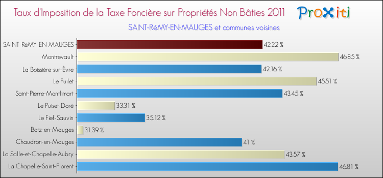 Taux d'imposition de la taxe foncière sur les immeubles et terrains non batis 2011 pour SAINT-RéMY-EN-MAUGES et les communes proches Comparaison des taux d'imposition de la taxe foncière sur les immeubles et terrains non batis 2011 pour SAINT-RéMY-EN-MAUGES et les communes voisines