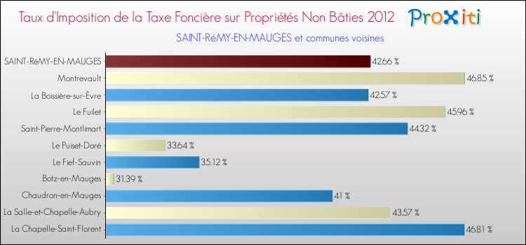 Taux d'imposition de la taxe foncière sur les immeubles et terrains non batis 2012 pour SAINT-RéMY-EN-MAUGES et les communes proches Comparaison des taux d'imposition de la taxe foncière sur les immeubles et terrains non batis 2012 pour SAINT-RéMY-EN-MAUGES et les communes voisines
