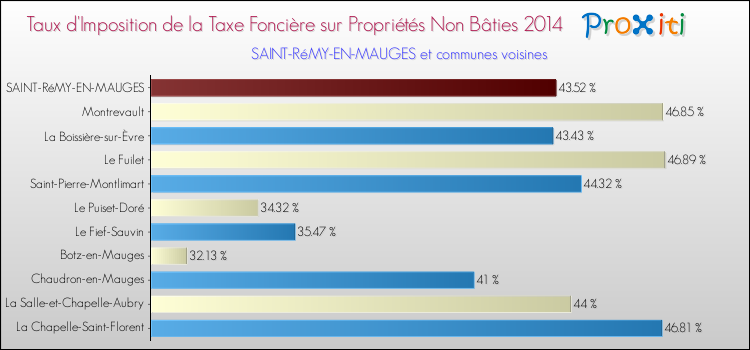 Taux d'imposition de la taxe foncière sur les immeubles et terrains non batis 2014 pour SAINT-RéMY-EN-MAUGES et les communes proches Comparaison des taux d'imposition de la taxe foncière sur les immeubles et terrains non batis 2014 pour SAINT-RéMY-EN-MAUGES et les communes voisines