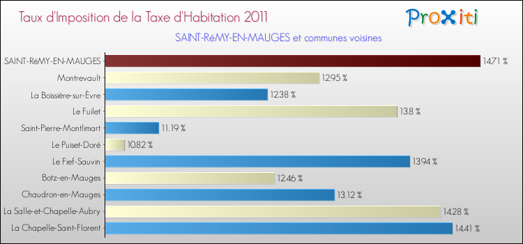 Taux d'imposition de la taxe d'habitation 2011 pour SAINT-RéMY-EN-MAUGES et les communes proches Comparaison des taux d'imposition de la taxe d'habitation 2011 pour SAINT-RéMY-EN-MAUGES et les communes voisines