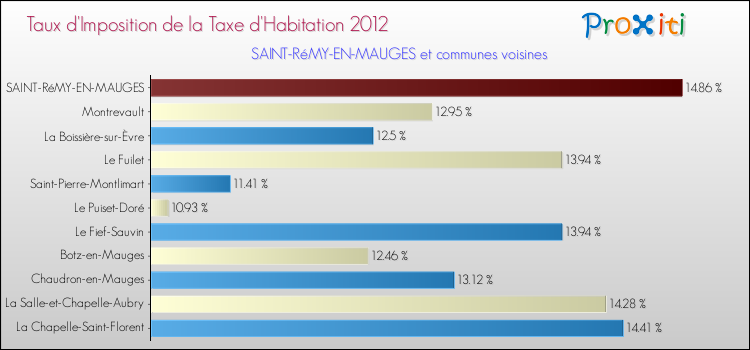 Taux d'imposition de la taxe d'habitation 2012 pour SAINT-RéMY-EN-MAUGES et les communes proches Comparaison des taux d'imposition de la taxe d'habitation 2012 pour SAINT-RéMY-EN-MAUGES et les communes voisines