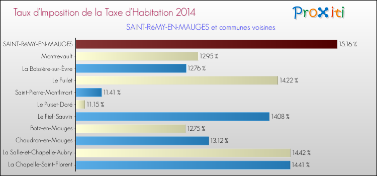 Taux d'imposition de la taxe d'habitation 2014 pour SAINT-RéMY-EN-MAUGES et les communes proches Comparaison des taux d'imposition de la taxe d'habitation 2014 pour SAINT-RéMY-EN-MAUGES et les communes voisines