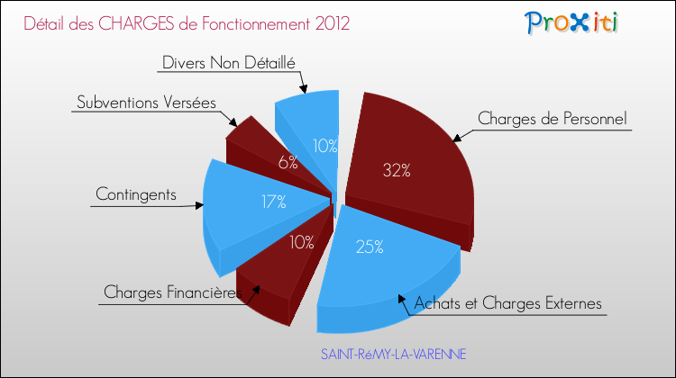 Décomposition des Charges de Fonctionnement 2012 de la commune de SAINT-RéMY-LA-VARENNE Charges de Fonctionnement 2012 pour la commune de SAINT-RéMY-LA-VARENNE