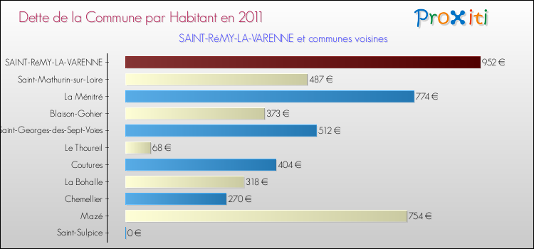 Dette par habitant de la commune en 2011 pour SAINT-RéMY-LA-VARENNE et les communes proches Comparaison de la dette par habitant de la commune en 2011 pour SAINT-RéMY-LA-VARENNE et les communes voisines