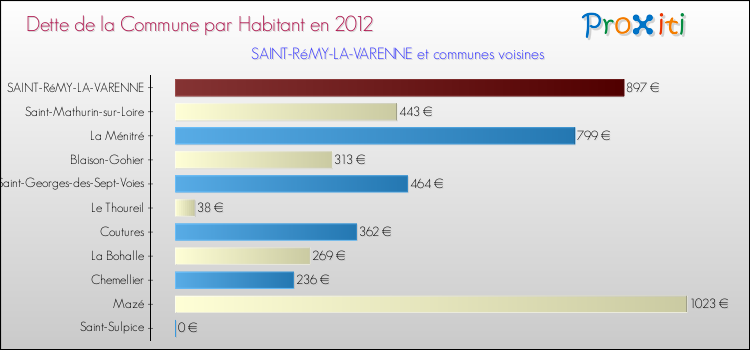 Dette par habitant de la commune en 2012 pour SAINT-RéMY-LA-VARENNE et les communes proches Comparaison de la dette par habitant de la commune en 2012 pour SAINT-RéMY-LA-VARENNE et les communes voisines