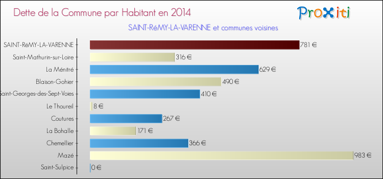Dette par habitant de la commune en 2014 pour SAINT-RéMY-LA-VARENNE et les communes proches Comparaison de la dette par habitant de la commune en 2014 pour SAINT-RéMY-LA-VARENNE et les communes voisines