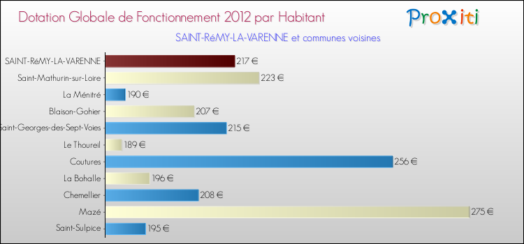 Montant des dotations globales de fonctionnement DGF par Habitant pour SAINT-RéMY-LA-VARENNE et les communes proches Comparaison des des dotations globales de fonctionnement DGF par habitant pour SAINT-RéMY-LA-VARENNE et les communes voisines