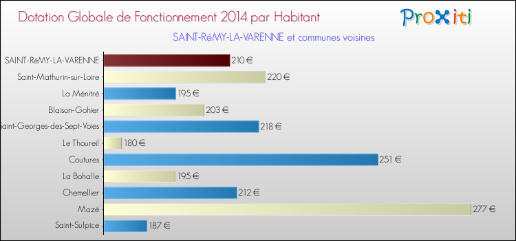 Montant des dotations globales de fonctionnement DGF par Habitant pour SAINT-RéMY-LA-VARENNE et les communes proches en 2014. Comparaison des des dotations globales de fonctionnement DGF par habitant pour SAINT-RéMY-LA-VARENNE et les communes voisines en 2014.