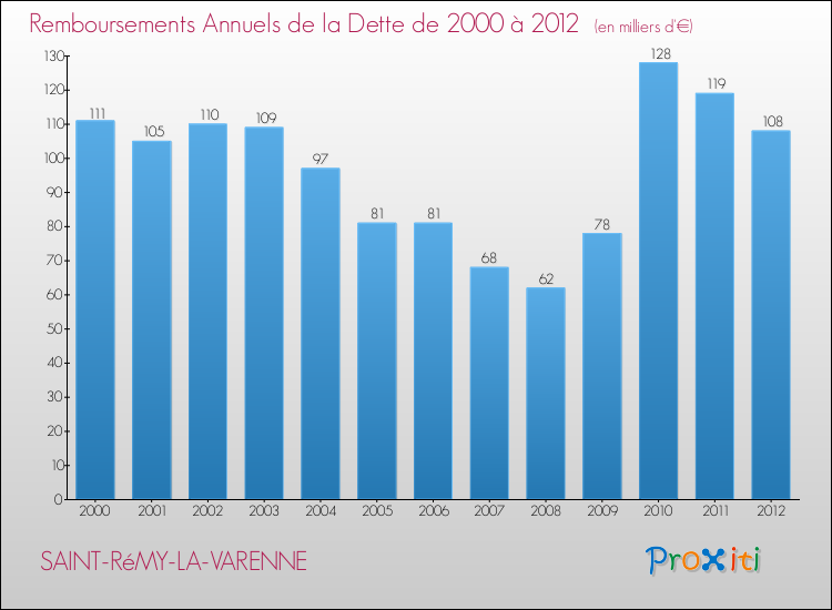 Evolution de l'annuité de la dette pour la commune de SAINT-RéMY-LA-VARENNE de 2000 à 2012 Annuités de la dette pour SAINT-RéMY-LA-VARENNE de 2000 à 2012