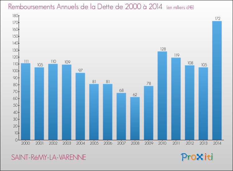 Evolution de l'annuité de la dette pour la commune de SAINT-RéMY-LA-VARENNE de 2000 à 2014 Annuités de la dette pour SAINT-RéMY-LA-VARENNE de 2000 à 2014