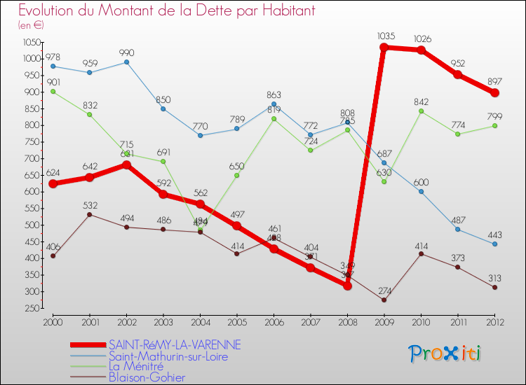 Evolution de la dette par habitant pour la commune de SAINT-RéMY-LA-VARENNE et les communes proches de 2000 à 2012 Comparaison de la dette par habitant pour SAINT-RéMY-LA-VARENNE et les communes voisines de 2000 à 2012