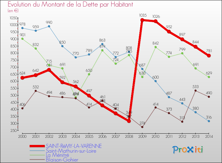 Evolution de la dette par habitant pour la commune de SAINT-RéMY-LA-VARENNE et les communes proches de 2000 à 2014 Comparaison de la dette par habitant pour SAINT-RéMY-LA-VARENNE et les communes voisines de 2000 à 2014