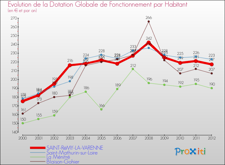 Evolution et montant de la dotation globale de fonctionnement par Habitant pour SAINT-RéMY-LA-VARENNE et les communes proches Comparaison des dotations globales de fonctionnement par habitant pour SAINT-RéMY-LA-VARENNE et les communes voisines