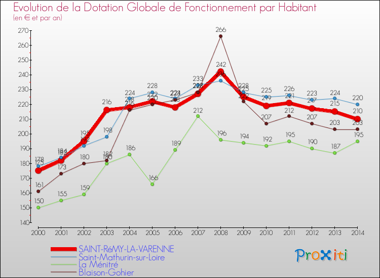 Evolution et montant de la dotation globale de fonctionnement par Habitant pour SAINT-RéMY-LA-VARENNE et les communes proches de 2000 à 2014. Comparaison des dotations globales de fonctionnement par habitant pour SAINT-RéMY-LA-VARENNE et les communes voisines de 2000 à 2014.