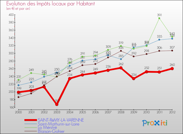Evolution et montant des impôts locaux par Habitant pour SAINT-RéMY-LA-VARENNE et les communes proches Comparaison des impôts locaux par habitant pour SAINT-RéMY-LA-VARENNE et les communes voisines