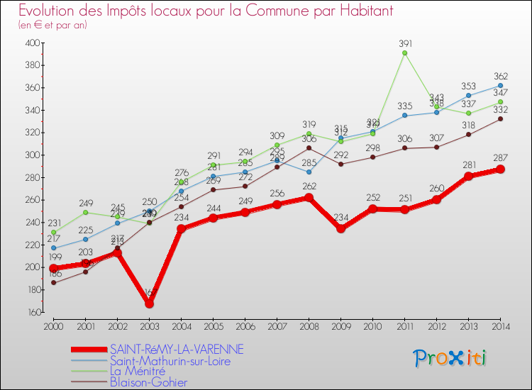 Evolution et montant des impôts locaux par Habitant pour SAINT-RéMY-LA-VARENNE et les communes proches de 2000 à 2014 Comparaison des impôts locaux par habitant pour SAINT-RéMY-LA-VARENNE et les communes voisines de 2000 à 2014