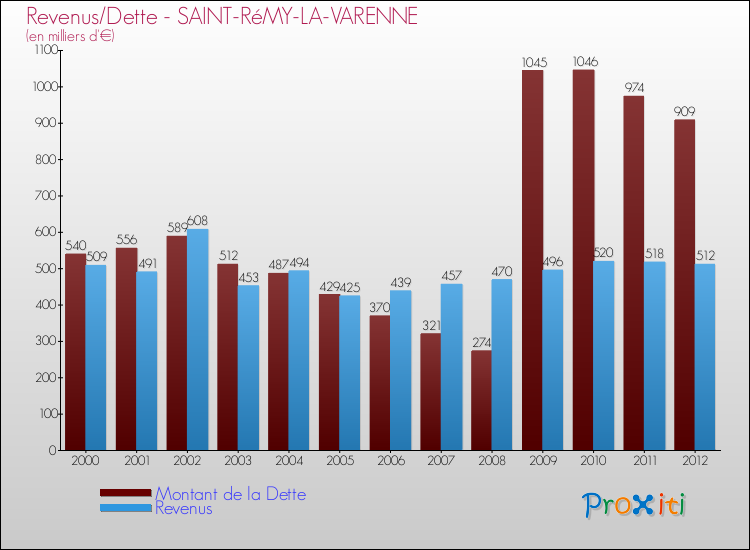 Evolution comparée de la dette et des revenus pour la commune de SAINT-RéMY-LA-VARENNE de 2000 à 2012 Comparaison de la dette et des revenus pour SAINT-RéMY-LA-VARENNE de 2000 à 2012