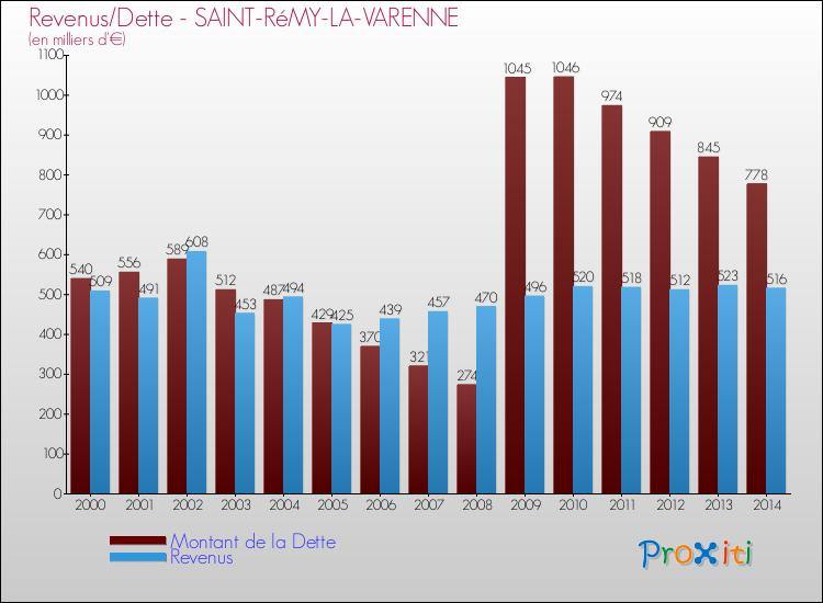 Evolution comparée de la dette et des revenus pour la commune de SAINT-RéMY-LA-VARENNE de 2000 à 2014 Comparaison de la dette et des revenus pour SAINT-RéMY-LA-VARENNE de 2000 à 2014