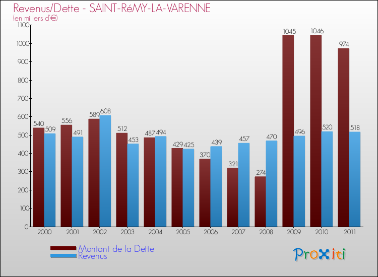 Evolution comparée de la dette et des revenus pour la commune de SAINT-RéMY-LA-VARENNE de 2000 à 2011 Comparaison de la dette et des revenus pour SAINT-RéMY-LA-VARENNE de 2000 à 2011