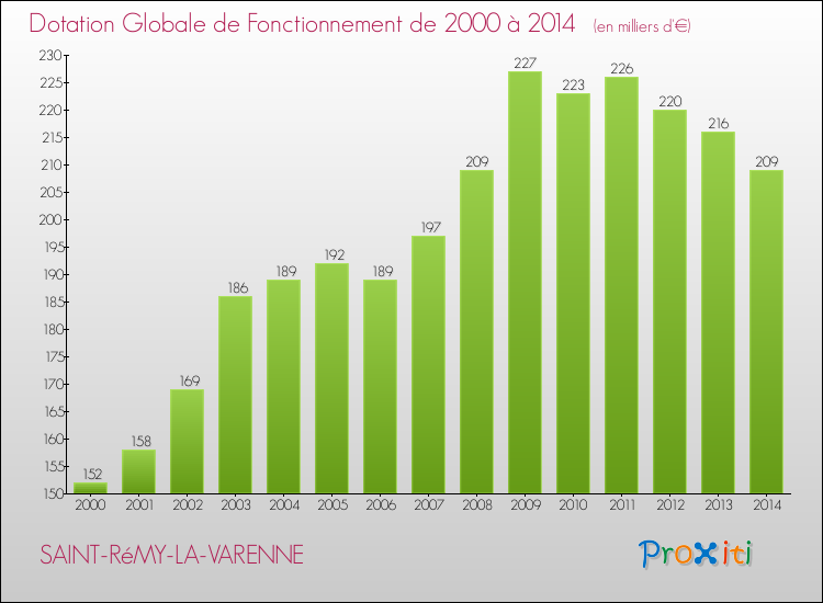 Evolution du montant de la Dotation Globale de Fonctionnement pour la commune de SAINT-RéMY-LA-VARENNE de 2000 à 2014 Evolution du montant de la Dotation Globale de Fonctionnement pour SAINT-RéMY-LA-VARENNE de 2000 à 2014