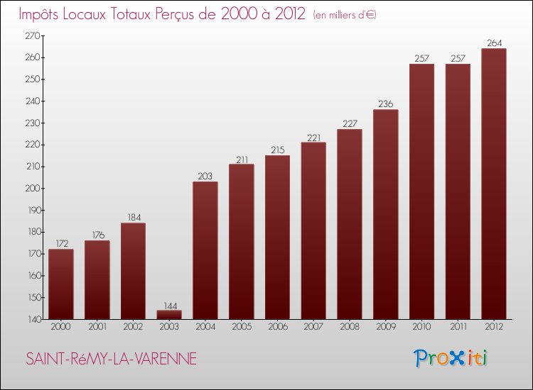 Evolution des Impôts Locaux pour la commune de SAINT-RéMY-LA-VARENNE de 2000 à 2012 Evolution des Impôts Locaux pour SAINT-RéMY-LA-VARENNE de 2000 à 2012