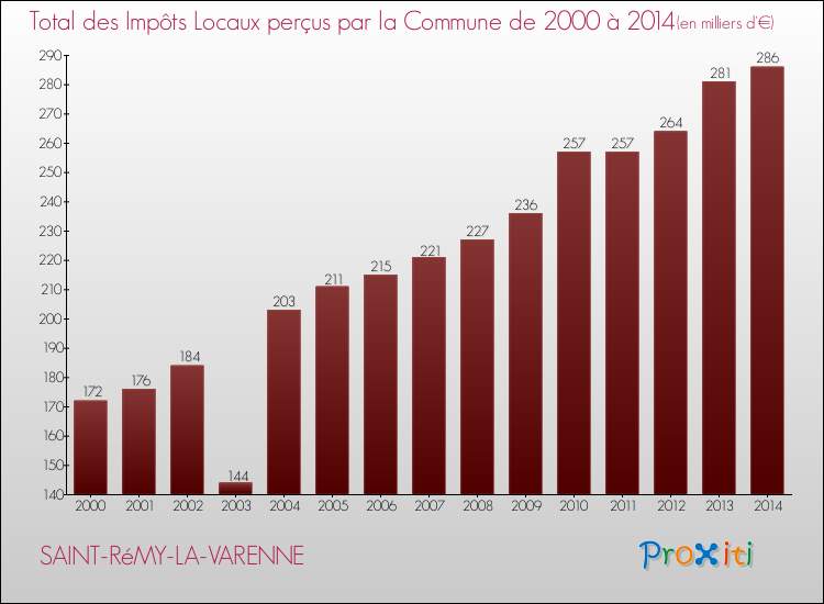 Evolution des Impôts Locaux pour la commune de SAINT-RéMY-LA-VARENNE de 2000 à 2014 Evolution des Impôts Locaux pour SAINT-RéMY-LA-VARENNE de 2000 à 2014