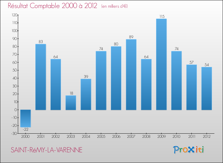 Evolution du résultat comptable pour la commune de SAINT-RéMY-LA-VARENNE de 2000 à 2012 Evolution du résultat comptable pour SAINT-RéMY-LA-VARENNE de 2000 à 2012