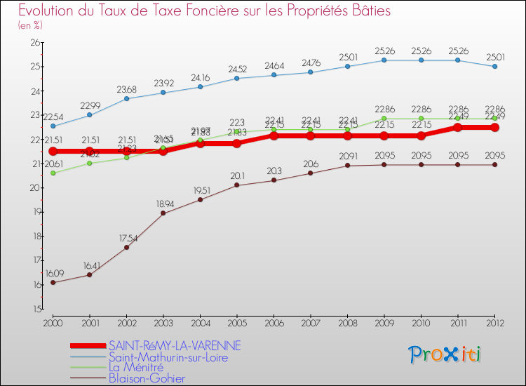 Evolution du taux de la taxe foncière sur le bati pour SAINT-RéMY-LA-VARENNE et les communes proches de 2000 à 2012 Comparaison des taux de taxe foncière sur le bati pour SAINT-RéMY-LA-VARENNE et les communes voisines de 2000 à 2012