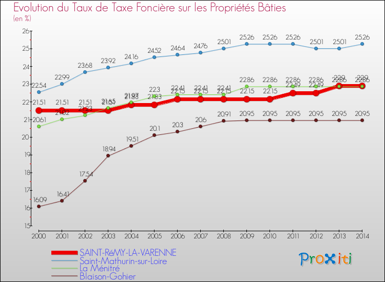 Evolution du taux de la taxe foncière sur le bati pour SAINT-RéMY-LA-VARENNE et les communes proches de 2000 à 2014 Comparaison des taux de taxe foncière sur le bati pour SAINT-RéMY-LA-VARENNE et les communes voisines de 2000 à 2014