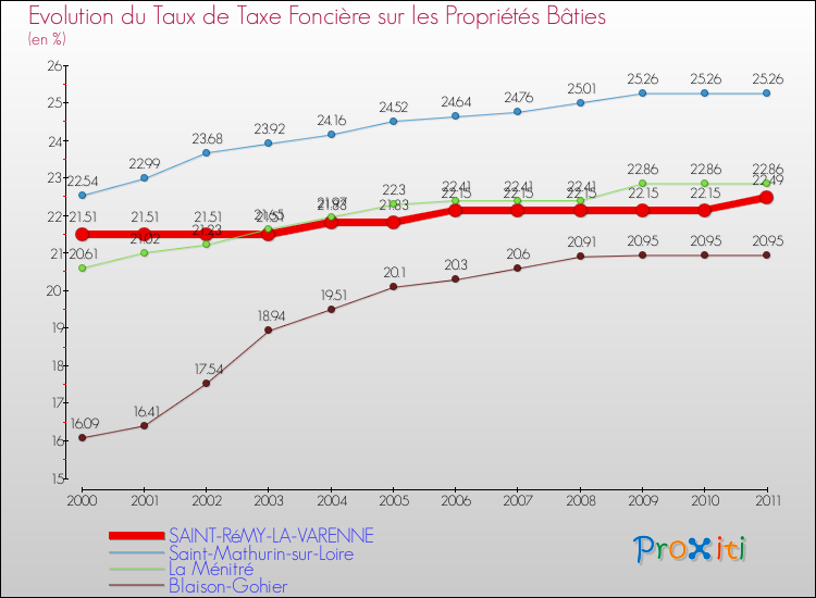 Evolution du taux de la taxe foncière sur le bati pour SAINT-RéMY-LA-VARENNE et les communes proches Comparaison des taux de taxe foncière sur le bati pour SAINT-RéMY-LA-VARENNE et les communes voisines