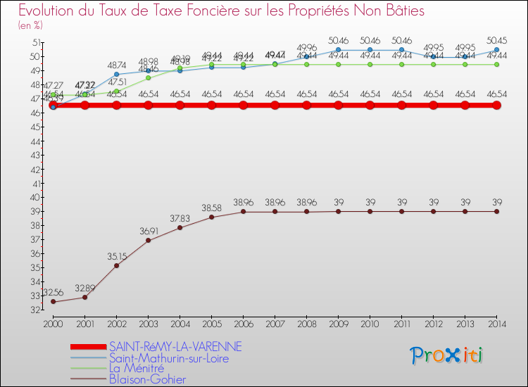 Evolution du taux de la taxe foncière sur les immeubles et terrains non batis pour SAINT-RéMY-LA-VARENNE et les communes proches de 2000 à 2014 Comparaison des taux de la taxe foncière sur les immeubles et terrains non batis pour SAINT-RéMY-LA-VARENNE et les communes voisines de 2000 à 2014