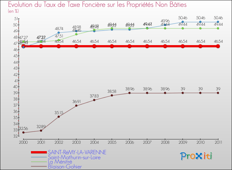 Evolution du taux de la taxe foncière sur les immeubles et terrains non batis pour SAINT-RéMY-LA-VARENNE et les communes proches Comparaison des taux de la taxe foncière sur les immeubles et terrains non batis pour SAINT-RéMY-LA-VARENNE et les communes voisines