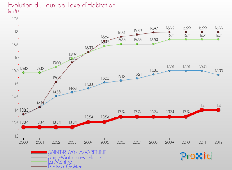 Evolution du taux de la taxe d'habitation pour SAINT-RéMY-LA-VARENNE et les communes proches Comparaison des taux de la taxe d'habitation pour SAINT-RéMY-LA-VARENNE et les communes voisines