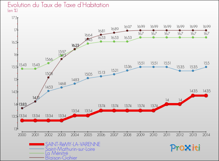 Evolution du taux de la taxe d'habitation pour SAINT-RéMY-LA-VARENNE et les communes proches de 2000 à 2014 Comparaison des taux de la taxe d'habitation pour SAINT-RéMY-LA-VARENNE et les communes voisines de 2000 à 2014
