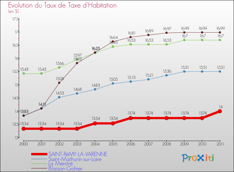 Evolution du taux de la taxe d'habitation pour SAINT-RéMY-LA-VARENNE et les communes proches Comparaison des taux de la taxe d'habitation pour SAINT-RéMY-LA-VARENNE et les communes voisines
