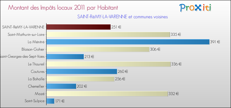 Montant des impôts locaux par Habitant pour SAINT-RéMY-LA-VARENNE et les communes proches Comparaison des impôts locaux par habitant pour SAINT-RéMY-LA-VARENNE et les communes voisines