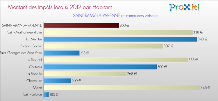 Montant des impôts locaux par Habitant pour SAINT-RéMY-LA-VARENNE et les communes proches Comparaison des impôts locaux par habitant pour SAINT-RéMY-LA-VARENNE et les communes voisines