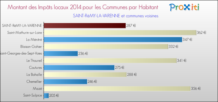 Montant des impôts locaux par Habitant pour SAINT-RéMY-LA-VARENNE et les communes proches en 2014 Comparaison des impôts locaux par habitant pour SAINT-RéMY-LA-VARENNE et les communes voisines en 2014