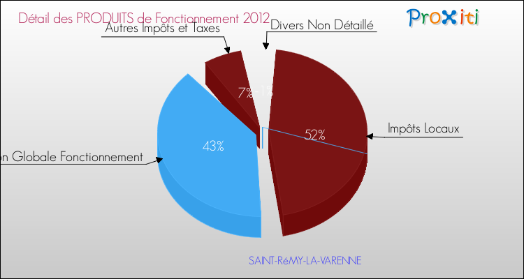 Décomposition du Budget de Fonctionnement 2012 de la commune de SAINT-RéMY-LA-VARENNE Budget de Fonctionnement 2012 pour la commune de SAINT-RéMY-LA-VARENNE