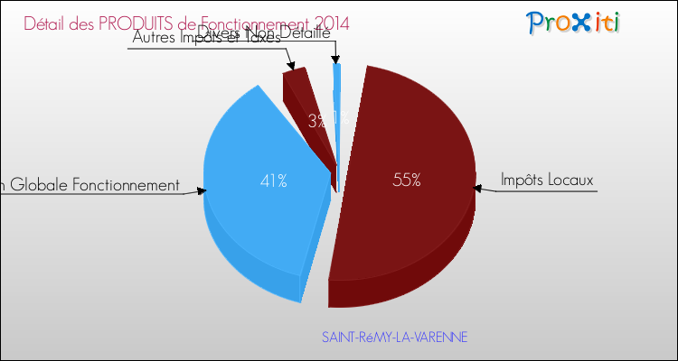 Décomposition du Budget de Fonctionnement 2014 de la commune de SAINT-RéMY-LA-VARENNE Budget de Fonctionnement 2014 pour la commune de SAINT-RéMY-LA-VARENNE