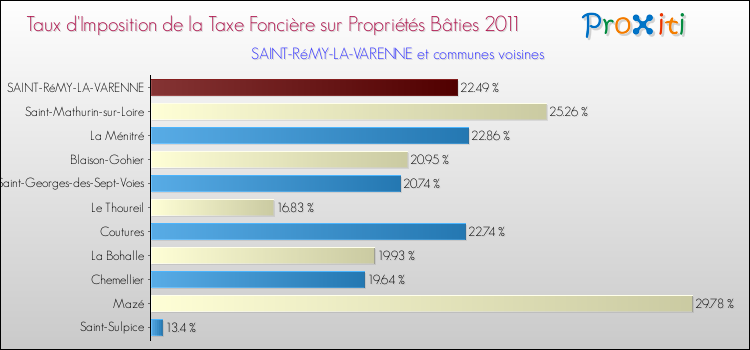 Taux d'imposition de la taxe foncière sur le bati 2011 pour SAINT-RéMY-LA-VARENNE et les communes proches Comparaison des taux d'imposition de la taxe foncière sur le bati 2011 pour SAINT-RéMY-LA-VARENNE et les communes voisines