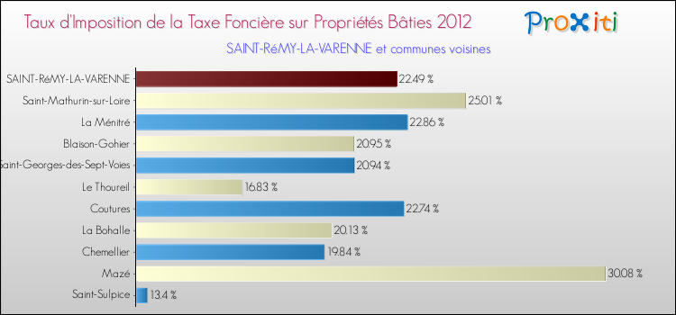 Taux d'imposition de la taxe foncière sur le bati 2012 pour SAINT-RéMY-LA-VARENNE et les communes proches Comparaison des taux d'imposition de la taxe foncière sur le bati 2012 pour SAINT-RéMY-LA-VARENNE et les communes voisines