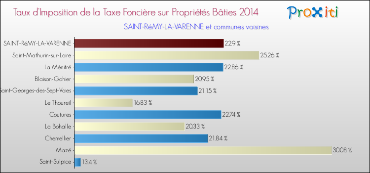 Taux d'imposition de la taxe foncière sur le bati 2014 pour SAINT-RéMY-LA-VARENNE et les communes proches Comparaison des taux d'imposition de la taxe foncière sur le bati 2014 pour SAINT-RéMY-LA-VARENNE et les communes voisines