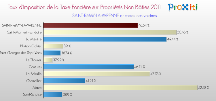 Taux d'imposition de la taxe foncière sur les immeubles et terrains non batis 2011 pour SAINT-RéMY-LA-VARENNE et les communes proches Comparaison des taux d'imposition de la taxe foncière sur les immeubles et terrains non batis 2011 pour SAINT-RéMY-LA-VARENNE et les communes voisines