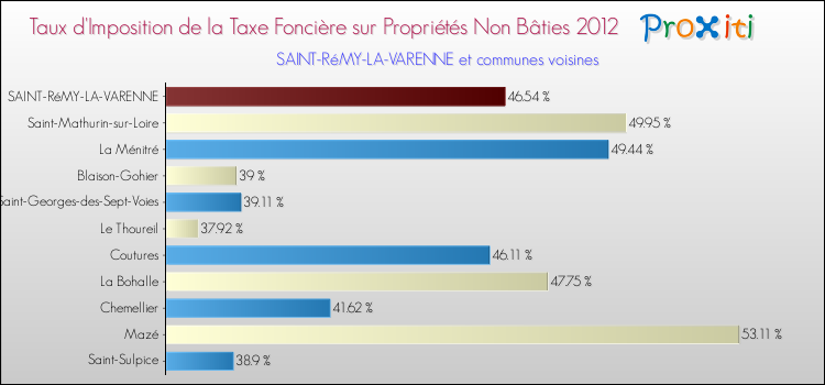 Taux d'imposition de la taxe foncière sur les immeubles et terrains non batis 2012 pour SAINT-RéMY-LA-VARENNE et les communes proches Comparaison des taux d'imposition de la taxe foncière sur les immeubles et terrains non batis 2012 pour SAINT-RéMY-LA-VARENNE et les communes voisines