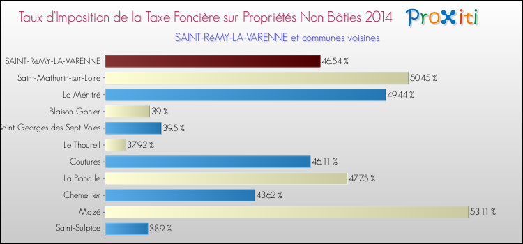 Taux d'imposition de la taxe foncière sur les immeubles et terrains non batis 2014 pour SAINT-RéMY-LA-VARENNE et les communes proches Comparaison des taux d'imposition de la taxe foncière sur les immeubles et terrains non batis 2014 pour SAINT-RéMY-LA-VARENNE et les communes voisines