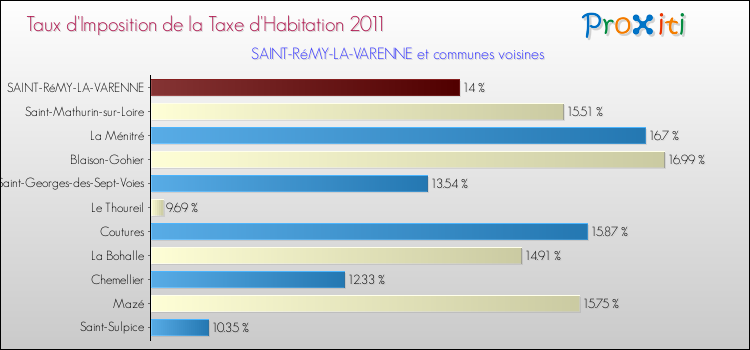 Taux d'imposition de la taxe d'habitation 2011 pour SAINT-RéMY-LA-VARENNE et les communes proches Comparaison des taux d'imposition de la taxe d'habitation 2011 pour SAINT-RéMY-LA-VARENNE et les communes voisines