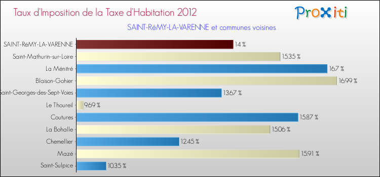 Taux d'imposition de la taxe d'habitation 2012 pour SAINT-RéMY-LA-VARENNE et les communes proches Comparaison des taux d'imposition de la taxe d'habitation 2012 pour SAINT-RéMY-LA-VARENNE et les communes voisines