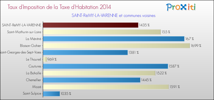 Taux d'imposition de la taxe d'habitation 2014 pour SAINT-RéMY-LA-VARENNE et les communes proches Comparaison des taux d'imposition de la taxe d'habitation 2014 pour SAINT-RéMY-LA-VARENNE et les communes voisines