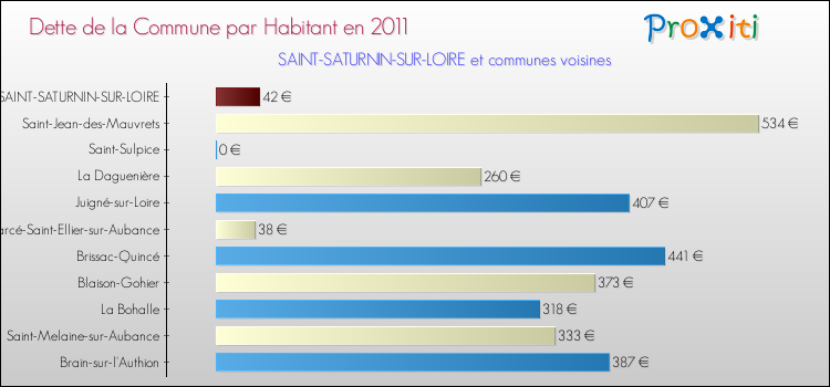 Dette par habitant de la commune en 2011 pour SAINT-SATURNIN-SUR-LOIRE et les communes proches Comparaison de la dette par habitant de la commune en 2011 pour SAINT-SATURNIN-SUR-LOIRE et les communes voisines